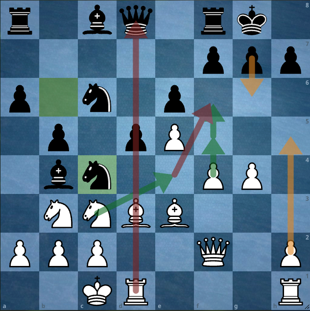 Chess position with arrows illustrating White's kingside attacking plans